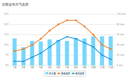 伦敦一年12个月气温变化趋势图英国伦敦的气候是很温和的,即便是在