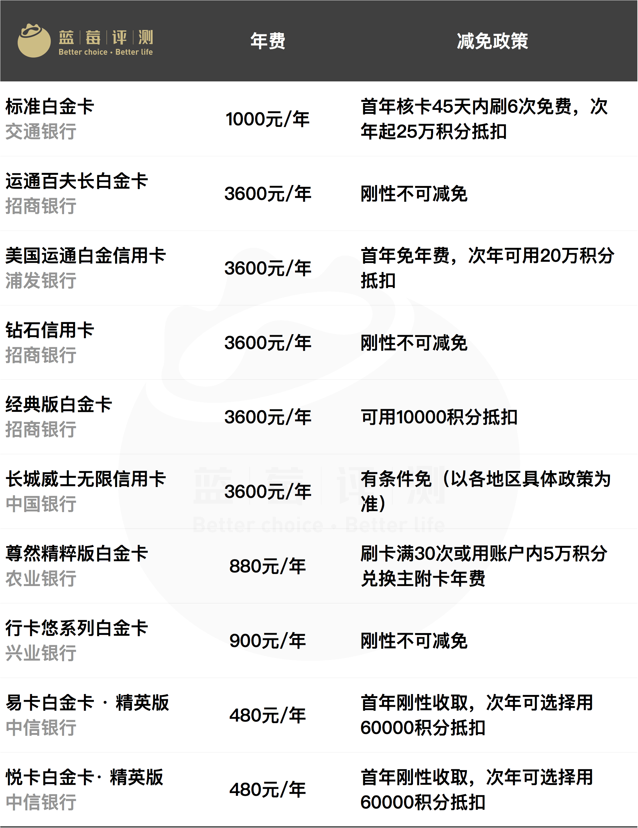 20172018年度最佳信用卡評比