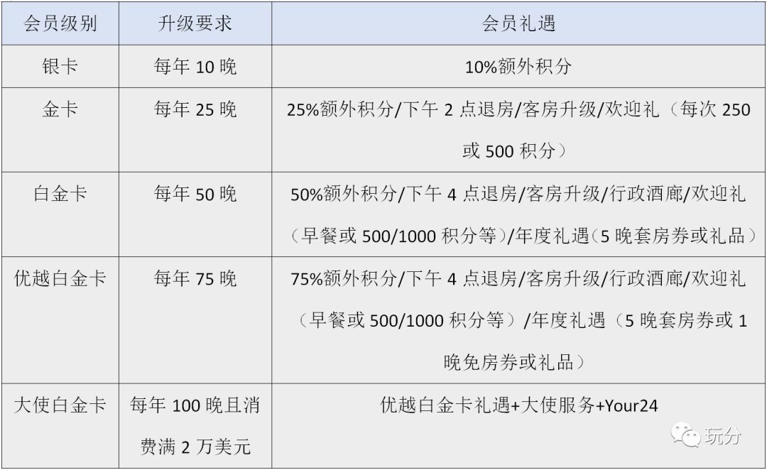 万豪/spg新会员计划详细解读