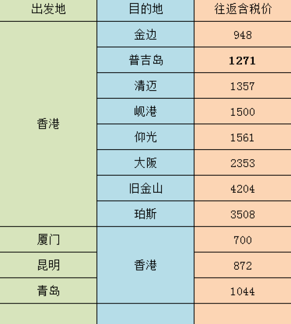 國泰航空週二粉絲促 內地往返香港800元起 香港往返東南亞/澳洲 900元