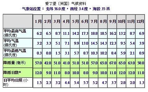 爱丁堡,英国爱丁堡天气预报,英国爱丁堡穿衣指南,英国爱丁堡