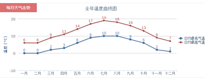 英国曼彻斯特天气预报