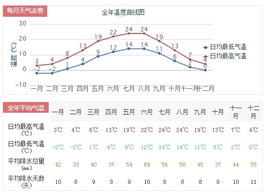 中部山区和南部阿尔卑斯地区:则是同时受这两种气候的控制,冬季温和且